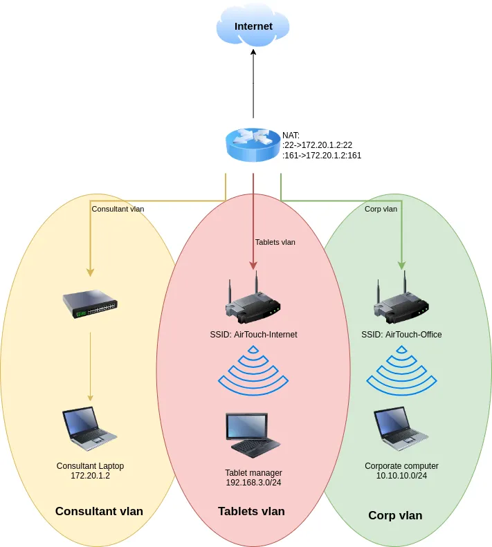 Formal network diagram